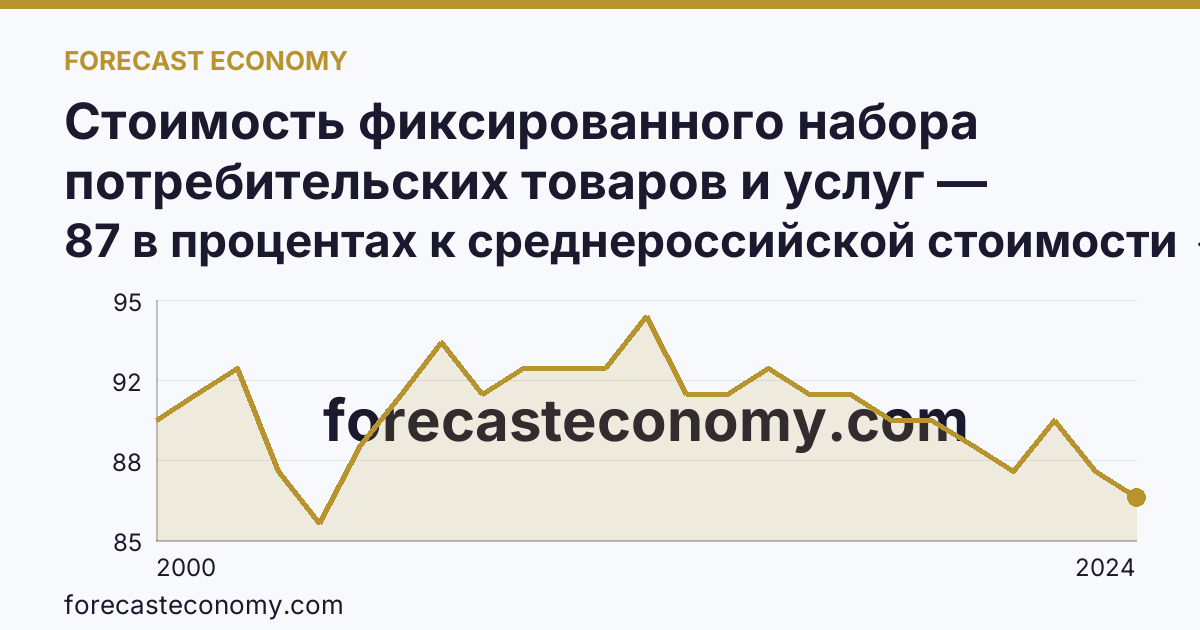 Стоимость фиксированного набора потребительских товаров и услуг — стоимость фиксированного набора (в процентах) — Волгоградская область: график динамики 2000–2024, последнее значение 87 в процентах к среднероссийской стоимости