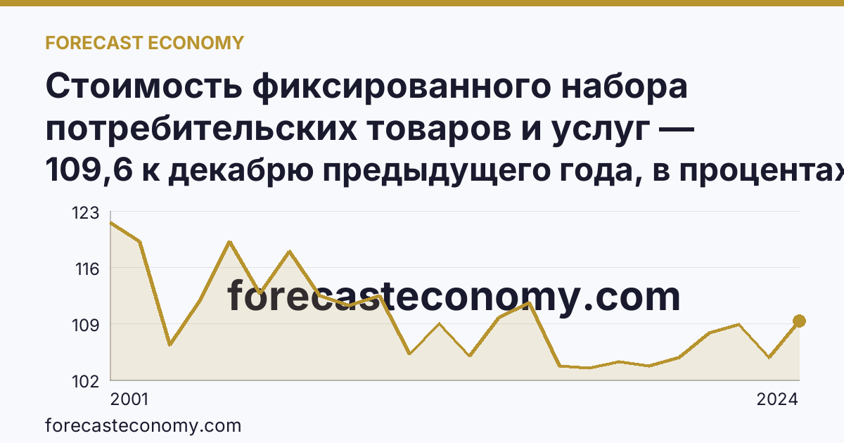 Стоимость фиксированного набора потребительских товаров и услуг — изменение стоимости фиксированного набора — Волгоградская область: график динамики 2001–2024, последнее значение 109,6 к декабрю предыдущего года, в процентах