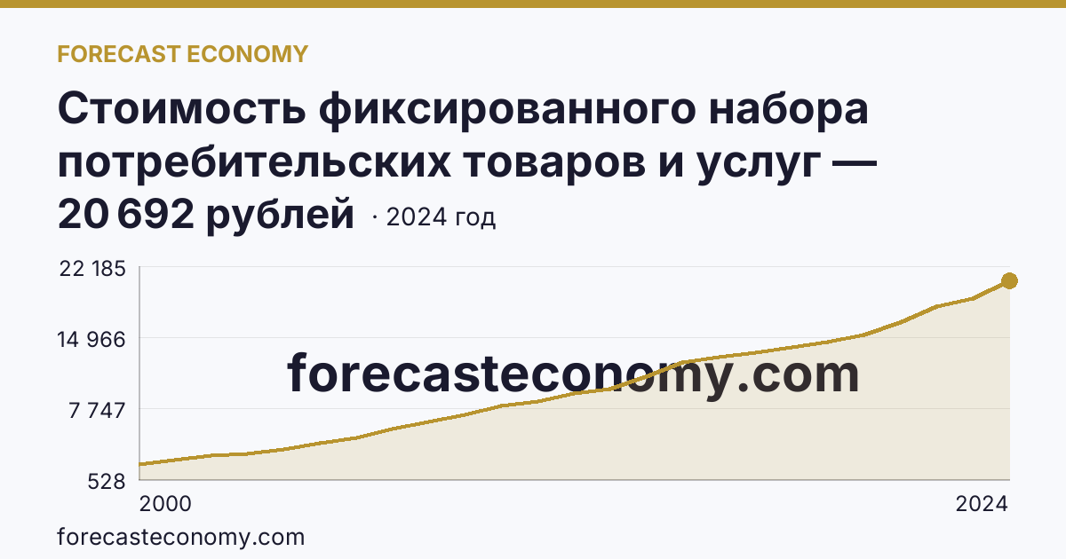 Стоимость фиксированного набора потребительских товаров и услуг — стоимость фиксированного набора — Волгоградская область: график динамики 2000–2024, последнее значение 20 692 рублей