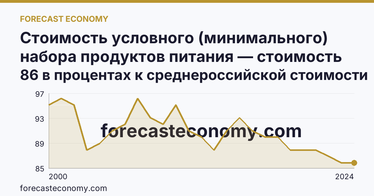 Стоимость условного (минимального) набора продуктов питания — стоимость минимального набора (в процентах) — Волгоградская область: график динамики 2000–2024, последнее значение 86 в процентах к среднероссийской стоимости