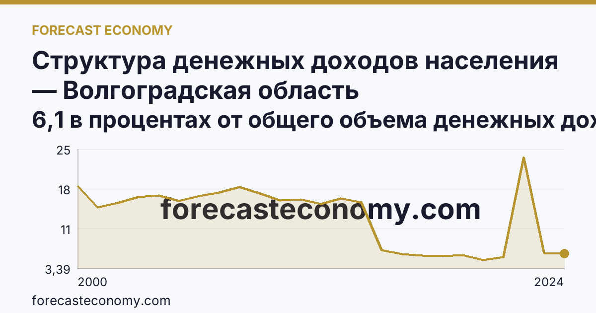 Структура денежных доходов населения — Волгоградская область: график динамики 2000–2024, последнее значение 6,1 в процентах от общего объема денежных доходов