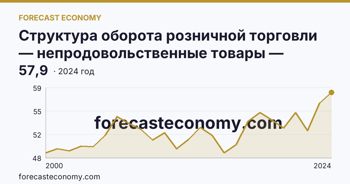 Структура оборота розничной торговли — непродовольственные товары — Волгоградская область: график динамики 2000–2024, последнее значение 57,9