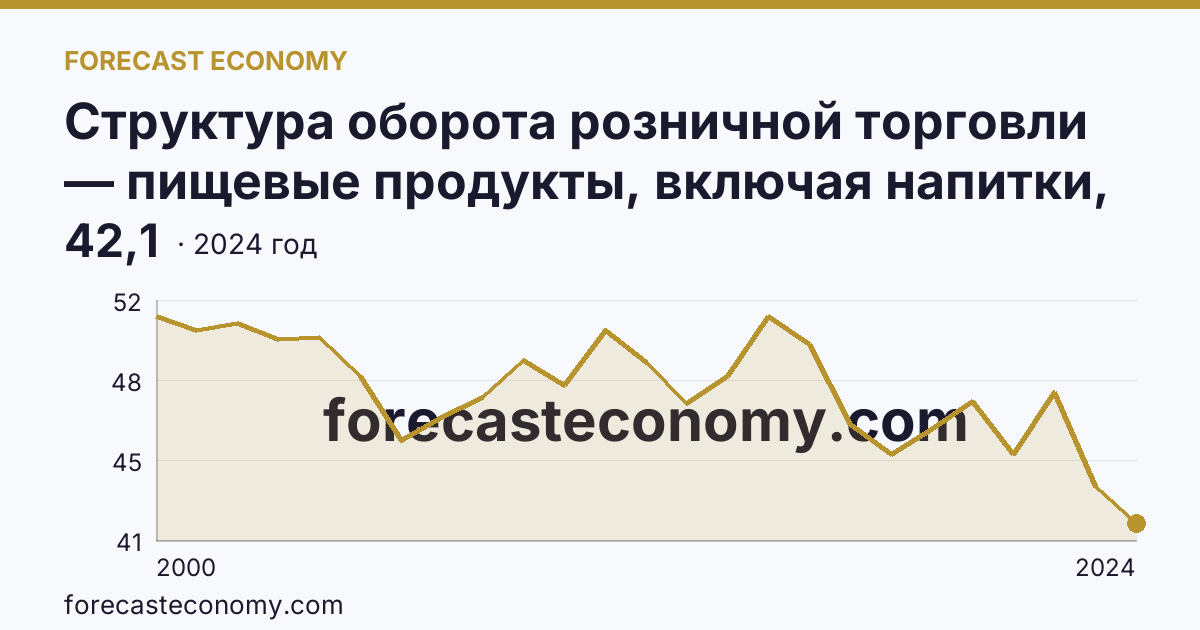 Структура оборота розничной торговли — пищевые продукты, включая напитки, и табачные изделия — Волгоградская область: график динамики 2000–2024, последнее значение 42,1