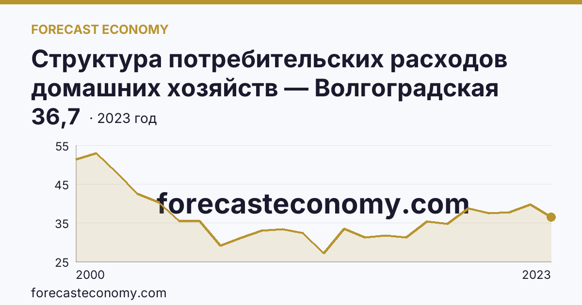 Структура потребительских расходов домашних хозяйств — Волгоградская область: график динамики 2000–2023, последнее значение 36,7