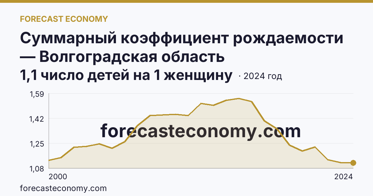 Суммарный коэффициент рождаемости — Волгоградская область: график динамики 2000–2024, последнее значение 1,1 число детей на 1 женщину