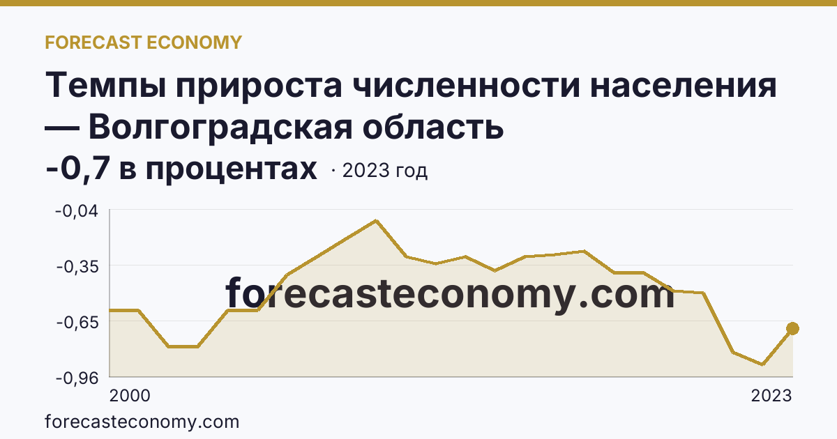 Темпы прироста численности населения — Волгоградская область: график динамики 2000–2023, последнее значение -0,7 в процентах