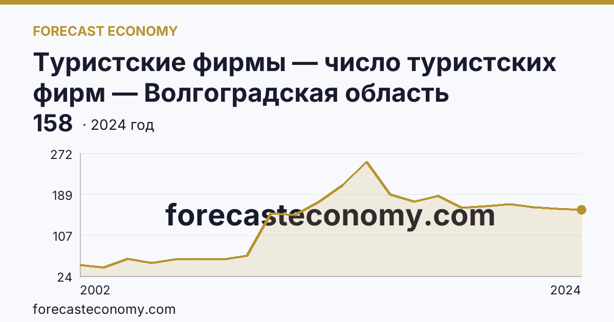 Туристские фирмы — число туристских фирм — Волгоградская область: график динамики 2002–2024, последнее значение 158