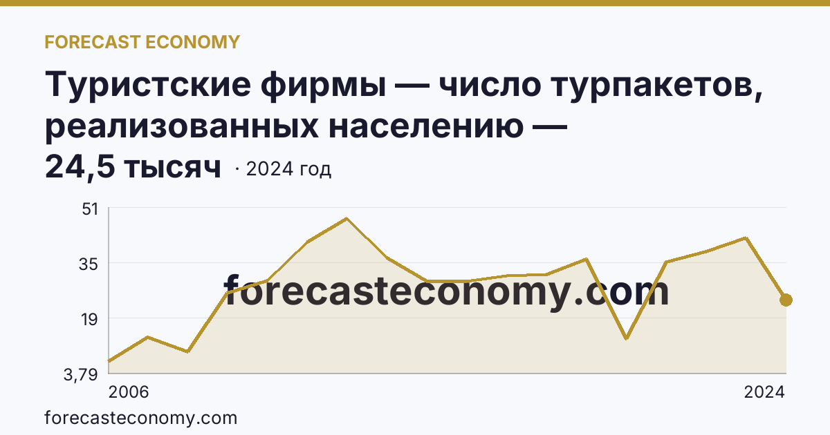 Туристские фирмы — число турпакетов, реализованных населению — Волгоградская область: график динамики 2006–2024, последнее значение 24,5 тысяч