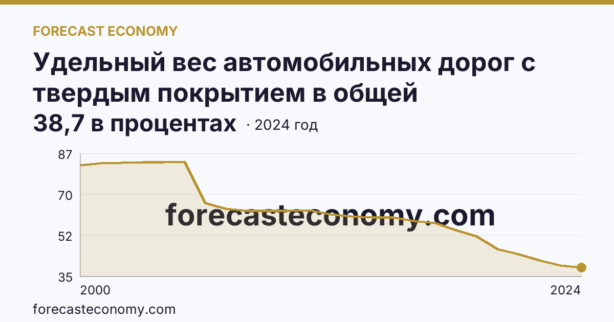 Удельный вес автомобильных дорог с твердым покрытием в общей протяженности автомобильных дорог общего пользования — Волгоградская область: график динамики 2000–2024, последнее значение 38,7 в процентах