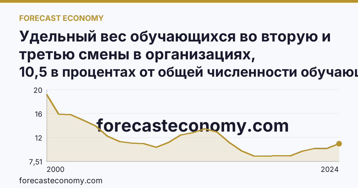 Удельный вес обучающихся во вторую и третью смены в организациях, осуществляющих образовательную деятельность по образовательным программам начального, основного и среднего общего образования — Волгоградская область: график динамики 2000–2024, последнее значение 10,5 в процентах от общей численности обучающихся