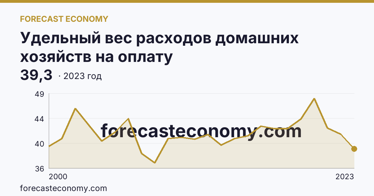 Удельный вес расходов домашних хозяйств на оплату жилищно-коммунальных услуг — в процентах от общей суммы расходов на оплату услуг — Волгоградская область: график динамики 2000–2023, последнее значение 39,3