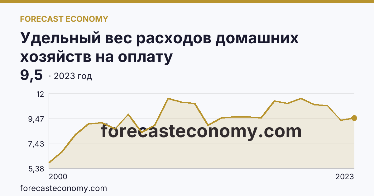 Удельный вес расходов домашних хозяйств на оплату жилищно-коммунальных услуг — в процентах от общей суммы потребительских расходов — Волгоградская область: график динамики 2000–2023, последнее значение 9,5