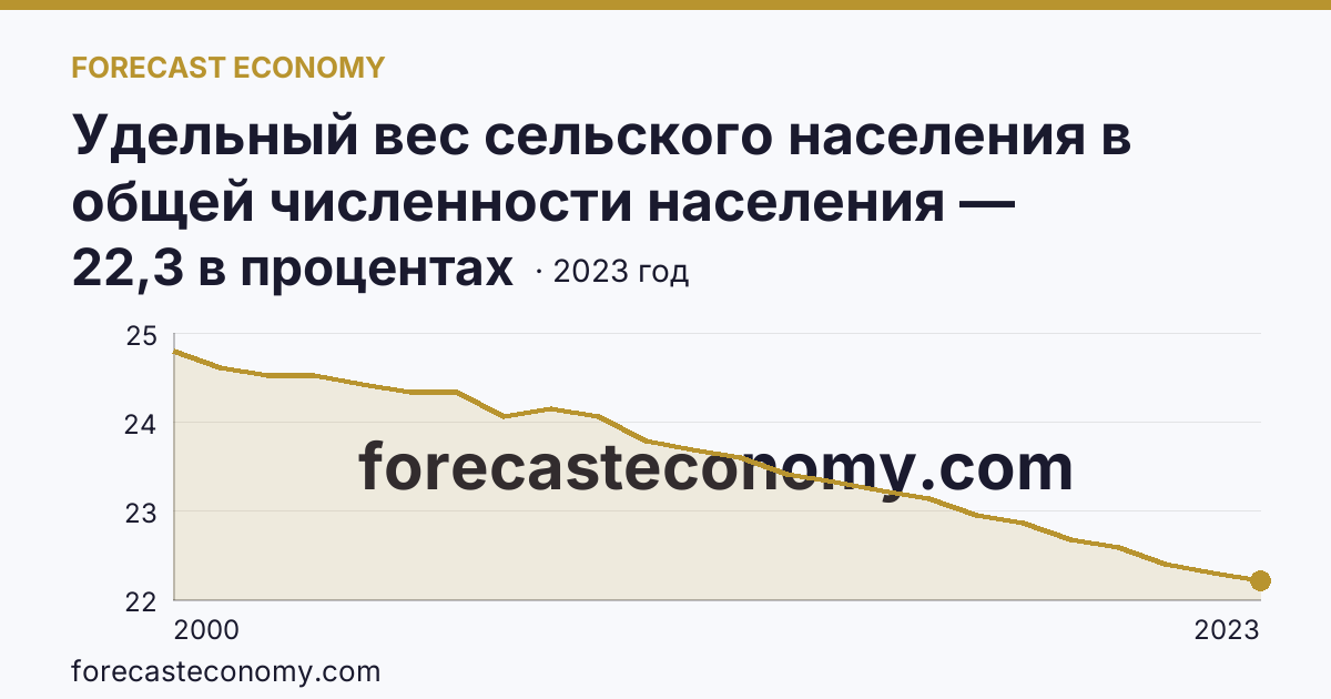 Удельный вес сельского населения в общей численности населения — Волгоградская область: график динамики 2000–2023, последнее значение 22,3 в процентах