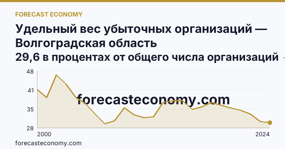 Удельный вес убыточных организаций — Волгоградская область: график динамики 2000–2024, последнее значение 29,6 в процентах от общего числа организаций