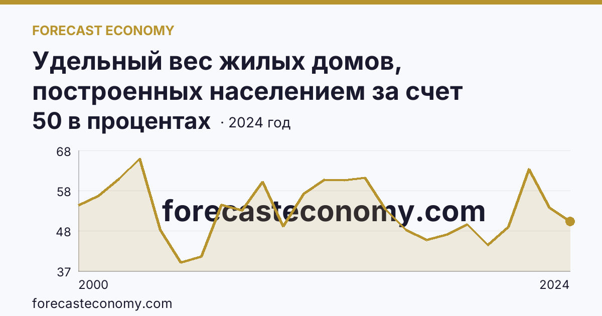 Удельный вес жилых домов, построенных населением за счет собственных и привлеченных средств, в общем вводе жилья — Волгоградская область: график динамики 2000–2024, последнее значение 50 в процентах