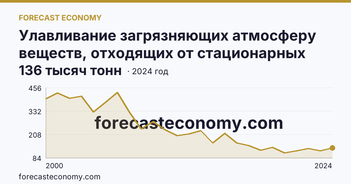 Улавливание загрязняющих атмосферу веществ, отходящих от стационарных источников — Волгоградская область: график динамики 2000–2024, последнее значение 136 тысяч тонн