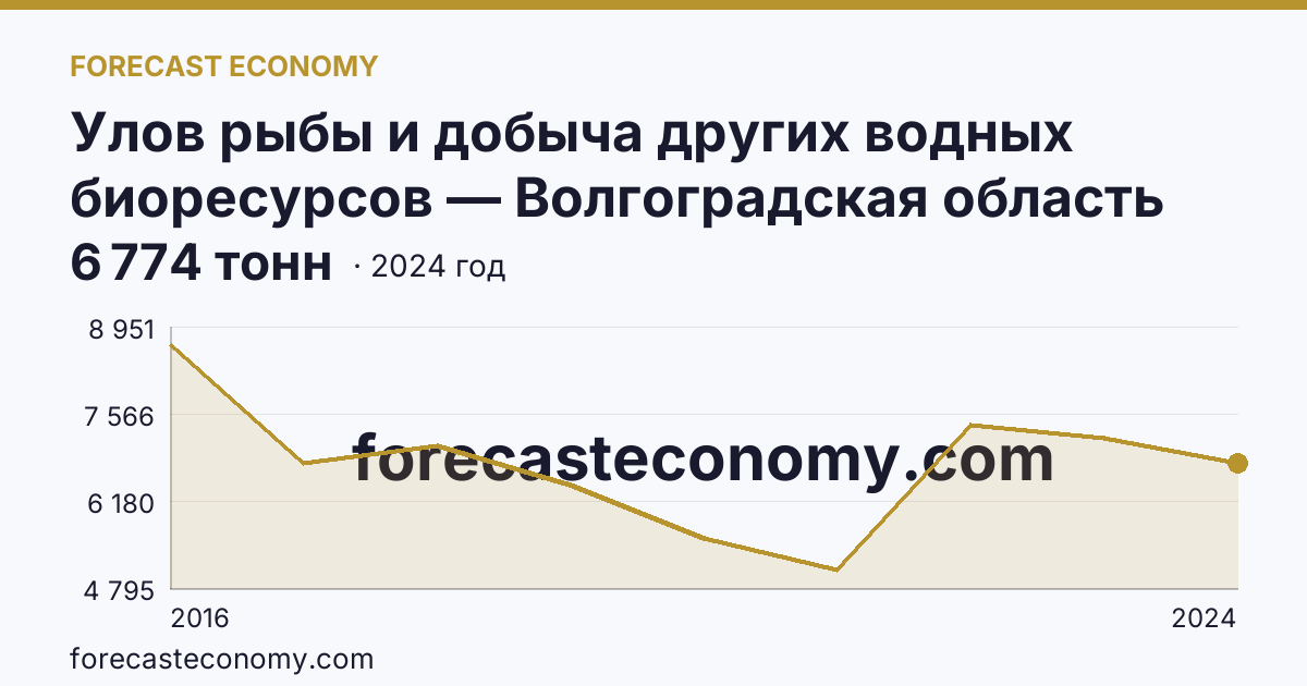 Улов рыбы и добыча других водных биоресурсов — Волгоградская область: график динамики 2016–2024, последнее значение 6 774 тонн
