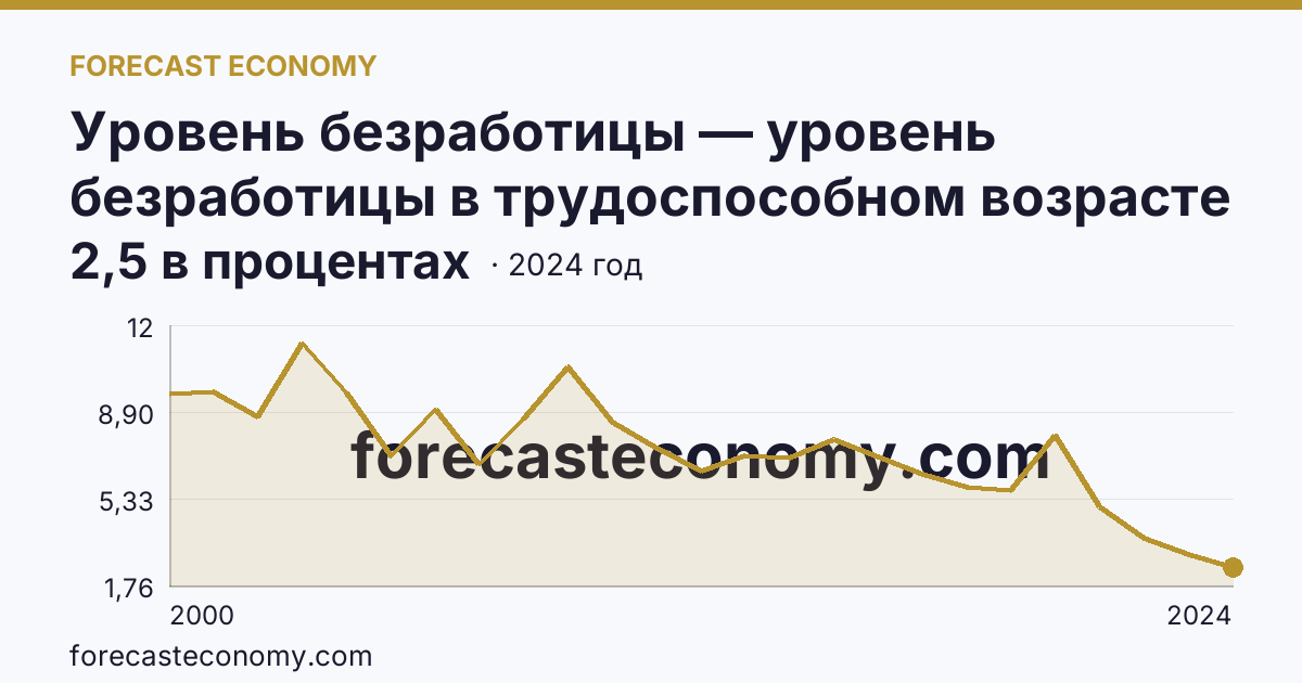 Уровень безработицы — уровень безработицы в трудоспособном возрасте — Волгоградская область: график динамики 2000–2024, последнее значение 2,5 в процентах