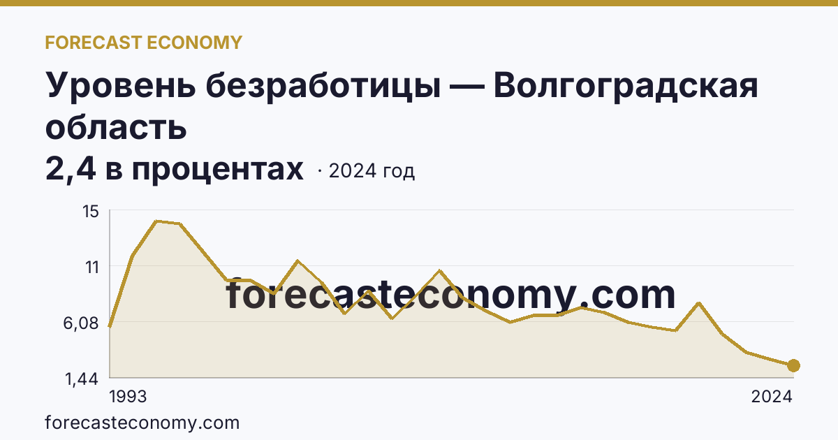 Уровень безработицы — Волгоградская область: график динамики 1993–2024, последнее значение 2,4 в процентах