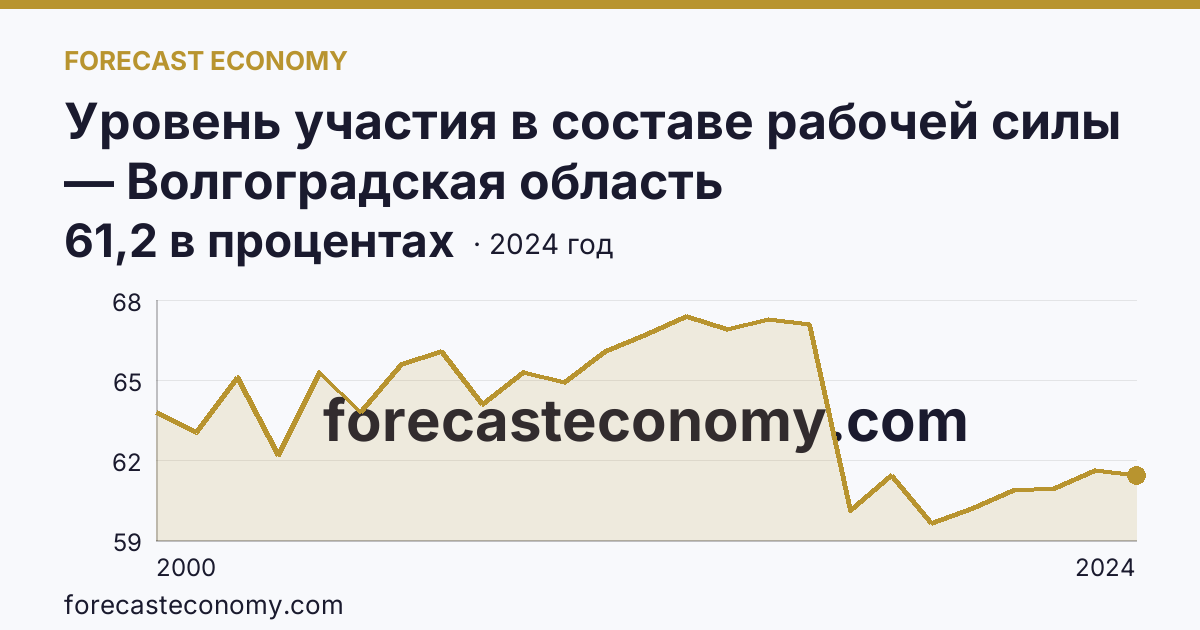 Уровень участия в составе рабочей силы — Волгоградская область: график динамики 2000–2024, последнее значение 61,2 в процентах