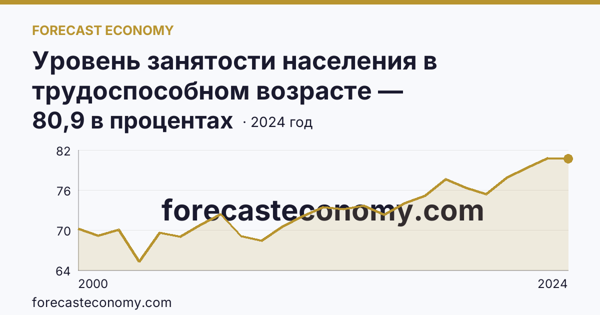 Уровень занятости населения в трудоспособном возрасте — Волгоградская область: график динамики 2000–2024, последнее значение 80,9 в процентах