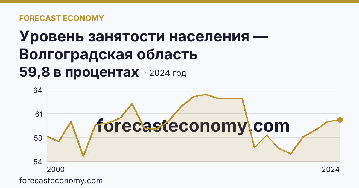Уровень занятости населения — Волгоградская область: график динамики 2000–2024, последнее значение 59,8 в процентах