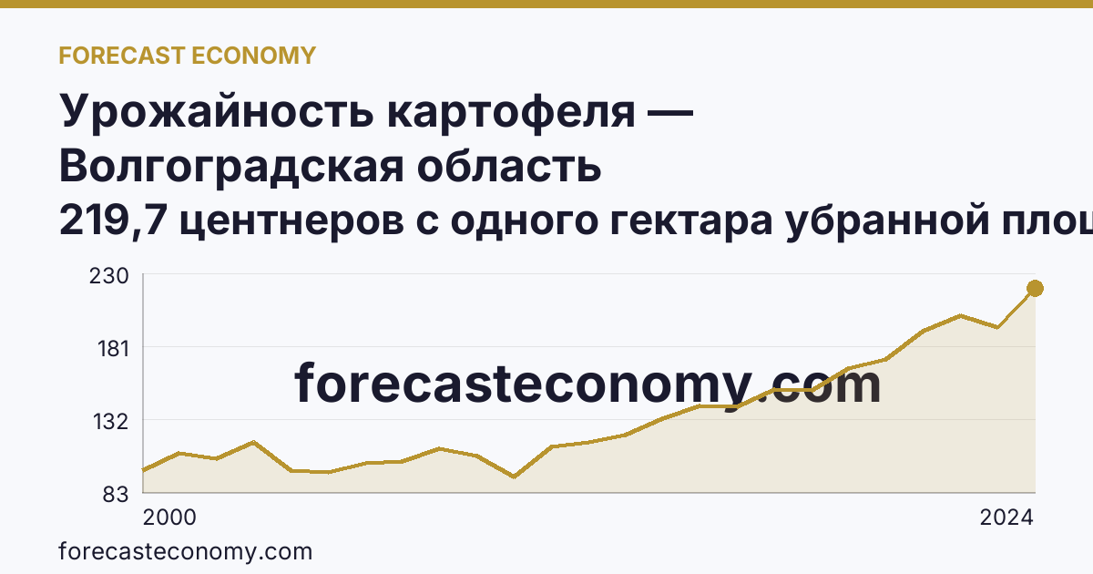 Урожайность картофеля — Волгоградская область: график динамики 2000–2024, последнее значение 219,7 центнеров с одного гектара убранной площади