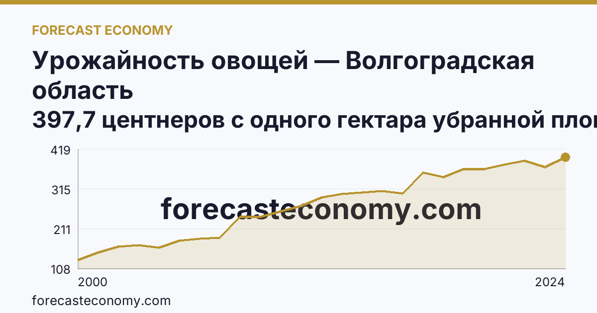 Урожайность овощей — Волгоградская область: график динамики 2000–2024, последнее значение 397,7 центнеров с одного гектара убранной площади