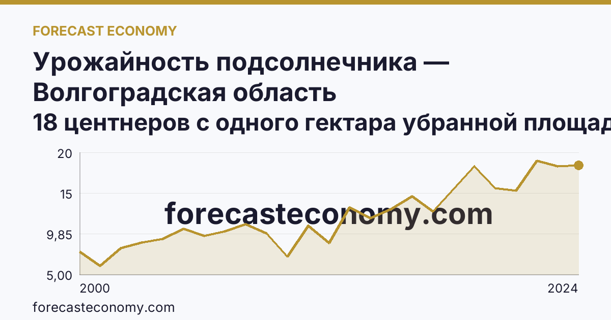 Урожайность подсолнечника — Волгоградская область: график динамики 2000–2024, последнее значение 18 центнеров с одного гектара убранной площади