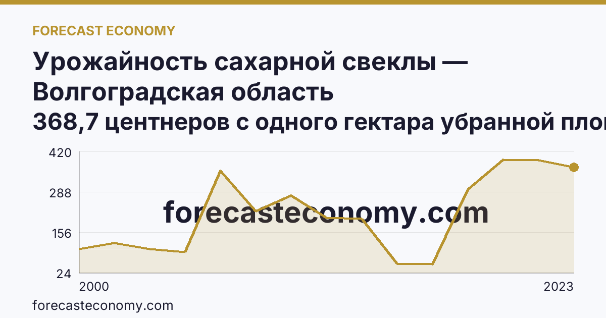 Урожайность сахарной свеклы — Волгоградская область: график динамики 2000–2023, последнее значение 368,7 центнеров с одного гектара убранной площади