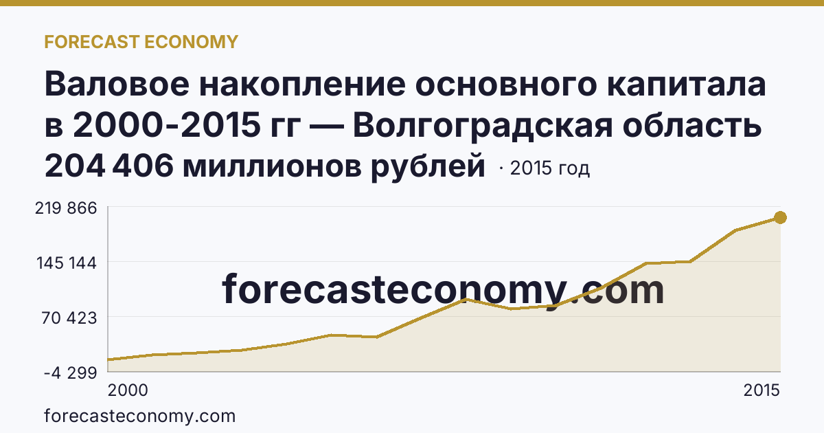 Валовое накопление основного капитала в 2000-2015 гг — Волгоградская область: график динамики 2000–2015, последнее значение 204 406 миллионов рублей
