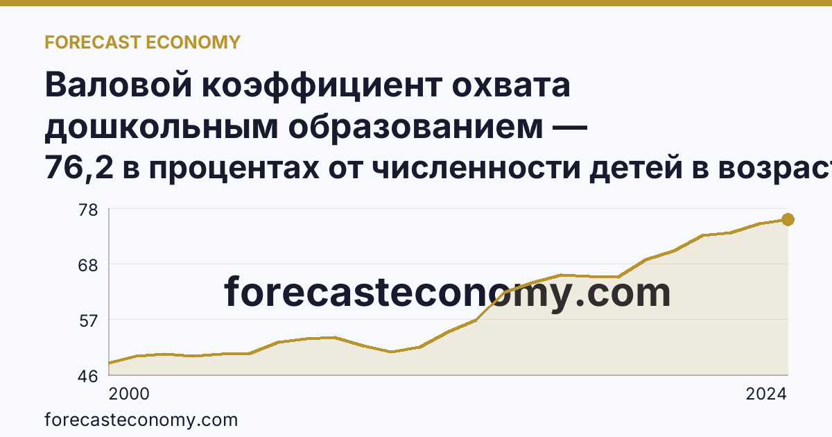 Валовой коэффициент охвата дошкольным образованием — Волгоградская область: график динамики 2000–2024, последнее значение 76,2 в процентах от численности детей в возрасте 1-6 лет