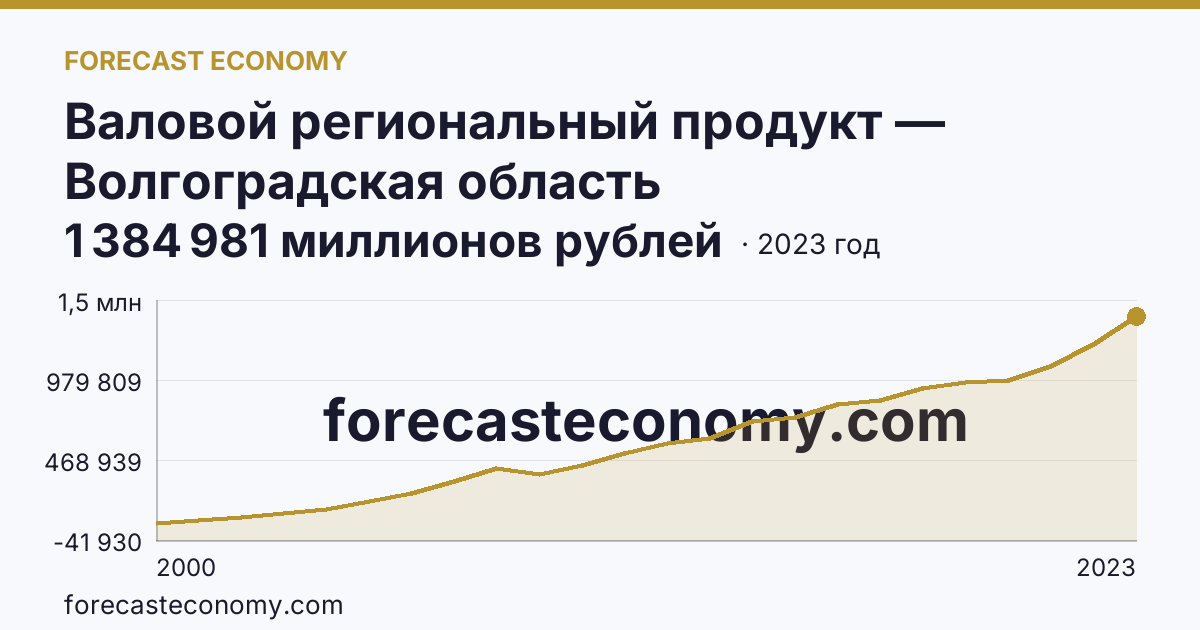 Валовой региональный продукт — Волгоградская область: график динамики 2000–2023, последнее значение 1 384 981 миллионов рублей