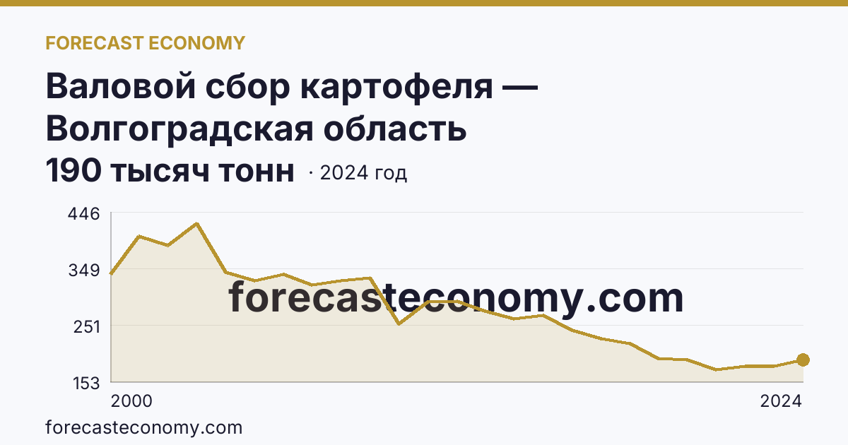 Валовой сбор картофеля — Волгоградская область: график динамики 2000–2024, последнее значение 190 тысяч тонн