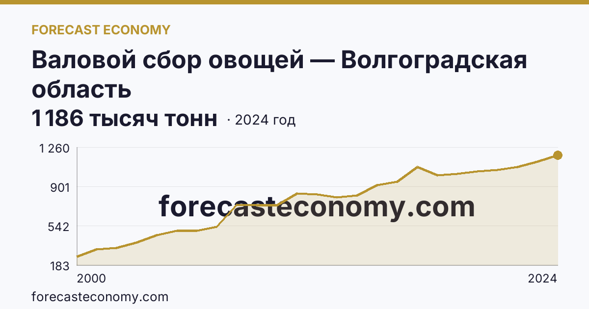 Валовой сбор овощей — Волгоградская область: график динамики 2000–2024, последнее значение 1 186 тысяч тонн