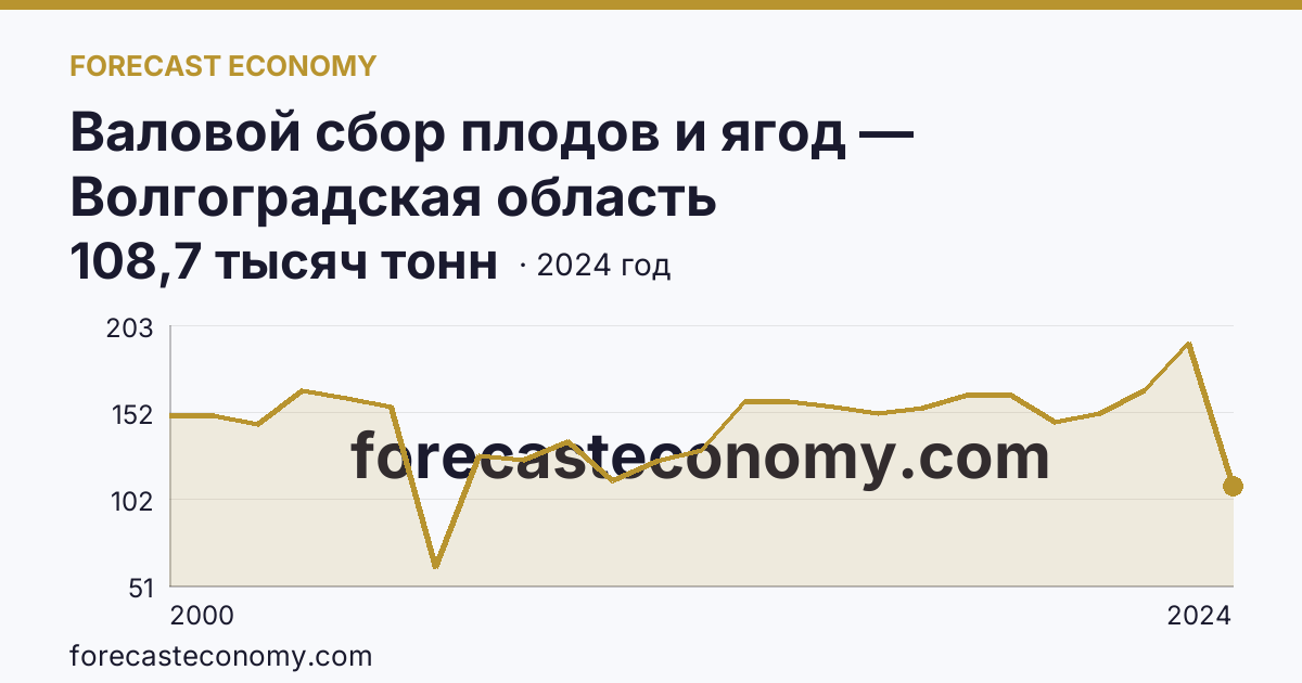 Валовой сбор плодов и ягод — Волгоградская область: график динамики 2000–2024, последнее значение 108,7 тысяч тонн