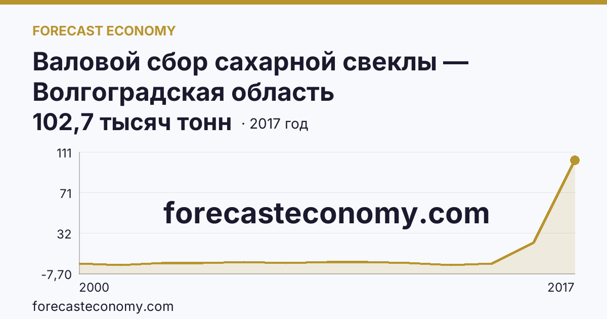 Валовой сбор сахарной свеклы — Волгоградская область: график динамики 2000–2017, последнее значение 102,7 тысяч тонн