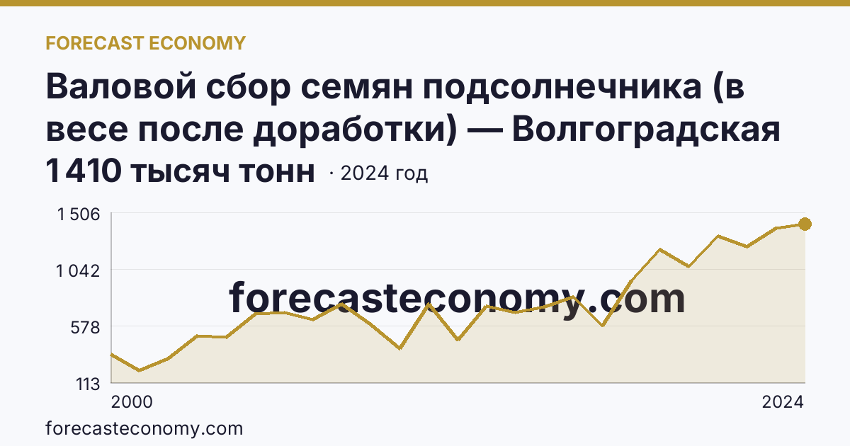 Валовой сбор семян подсолнечника (в весе после доработки) — Волгоградская область: график динамики 2000–2024, последнее значение 1 410 тысяч тонн