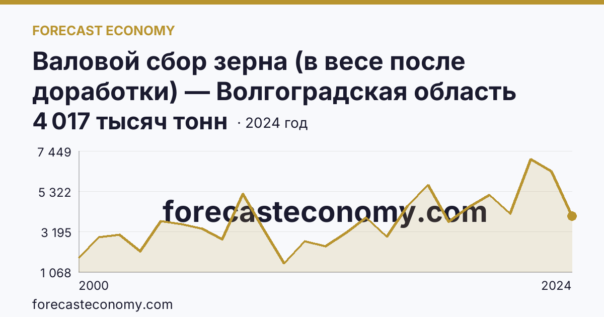 Валовой сбор зерна (в весе после доработки) — Волгоградская область: график динамики 2000–2024, последнее значение 4 017 тысяч тонн
