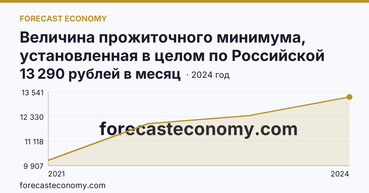 Величина прожиточного минимума, установленная в целом по Российской Федерации и в субъектах Российской Федерации — Волгоградская область: график динамики 2021–2024, последнее значение 13 290 рублей в месяц