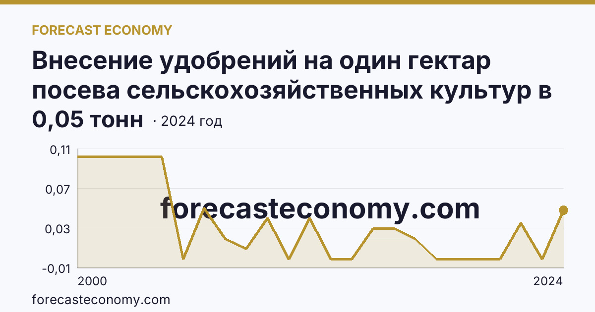 Внесение удобрений на один гектар посева сельскохозяйственных культур в сельскохозяйственных организациях — органические удобрения — Волгоградская область: график динамики 2000–2024, последнее значение 0,05 тонн