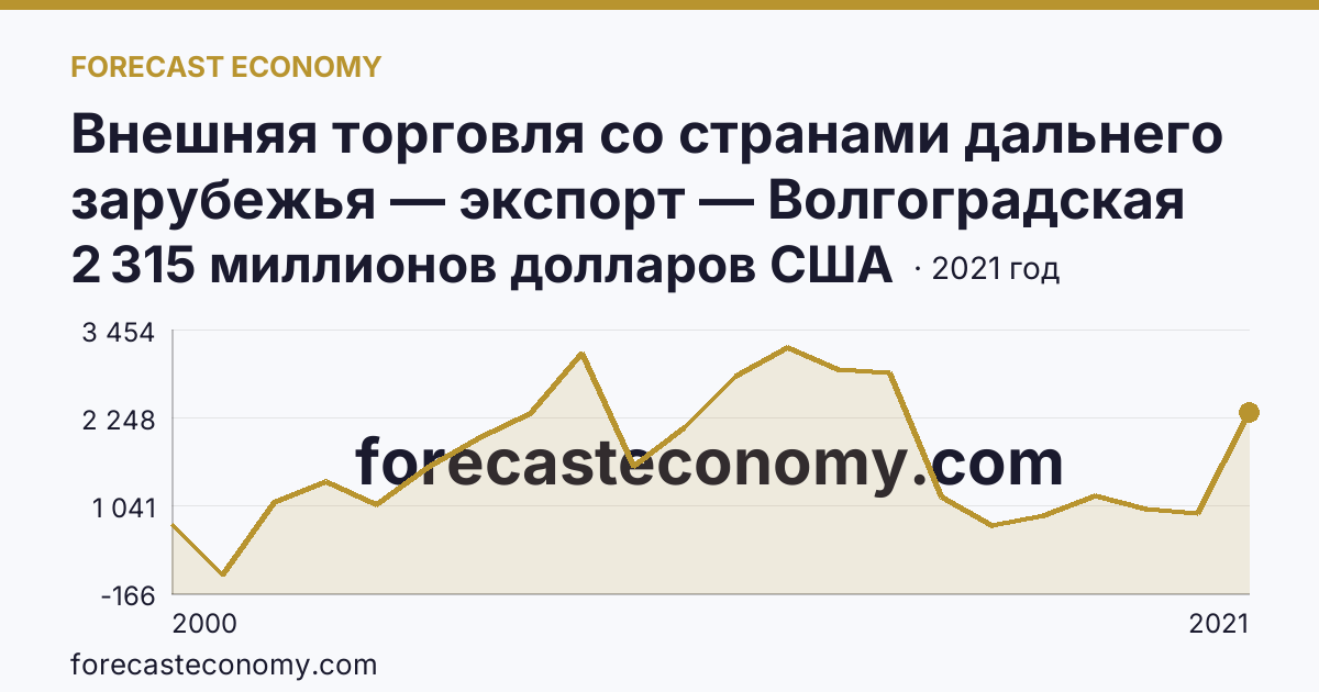 Внешняя торговля со странами дальнего зарубежья — экспорт — Волгоградская область: график динамики 2000–2021, последнее значение 2 315 миллионов долларов США