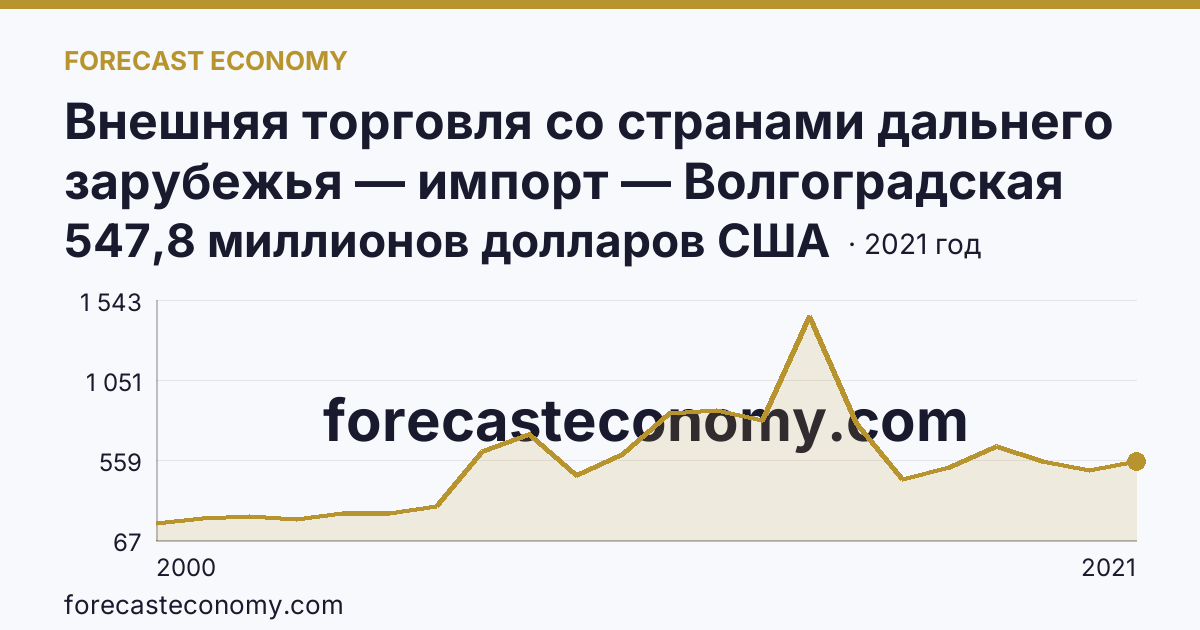 Внешняя торговля со странами дальнего зарубежья — импорт — Волгоградская область: график динамики 2000–2021, последнее значение 547,8 миллионов долларов США
