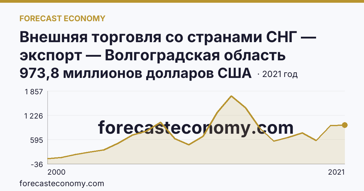 Внешняя торговля со странами СНГ — экспорт — Волгоградская область: график динамики 2000–2021, последнее значение 973,8 миллионов долларов США