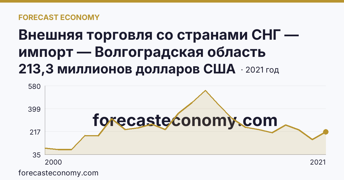 Внешняя торговля со странами СНГ — импорт — Волгоградская область: график динамики 2000–2021, последнее значение 213,3 миллионов долларов США