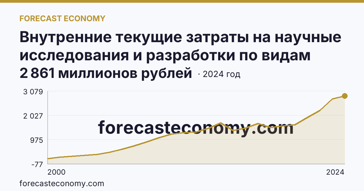 Внутренние текущие затраты на научные исследования и разработки по видам затрат — оплата труда — Волгоградская область: график динамики 2000–2024, последнее значение 2 861 миллионов рублей