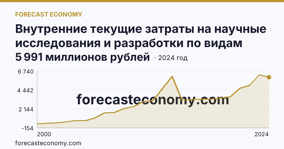 Внутренние текущие затраты на научные исследования и разработки по видам работ — всего — Волгоградская область: график динамики 2000–2024, последнее значение 5 991 миллионов рублей