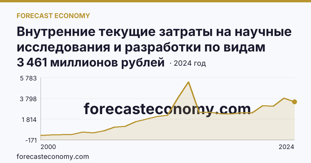 Внутренние текущие затраты на научные исследования и разработки по видам работ — разработки — Волгоградская область: график динамики 2000–2024, последнее значение 3 461 миллионов рублей