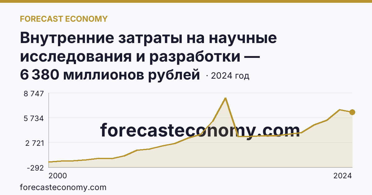 Внутренние затраты на научные исследования и разработки — Волгоградская область: график динамики 2000–2024, последнее значение 6 380 миллионов рублей
