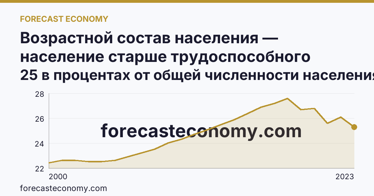 Возрастной состав населения — население старше трудоспособного возраста — Волгоградская область: график динамики 2000–2023, последнее значение 25 в процентах от общей численности населения